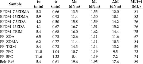 Mooney viscosity—PC type distribution|mooney mdr viscosity.